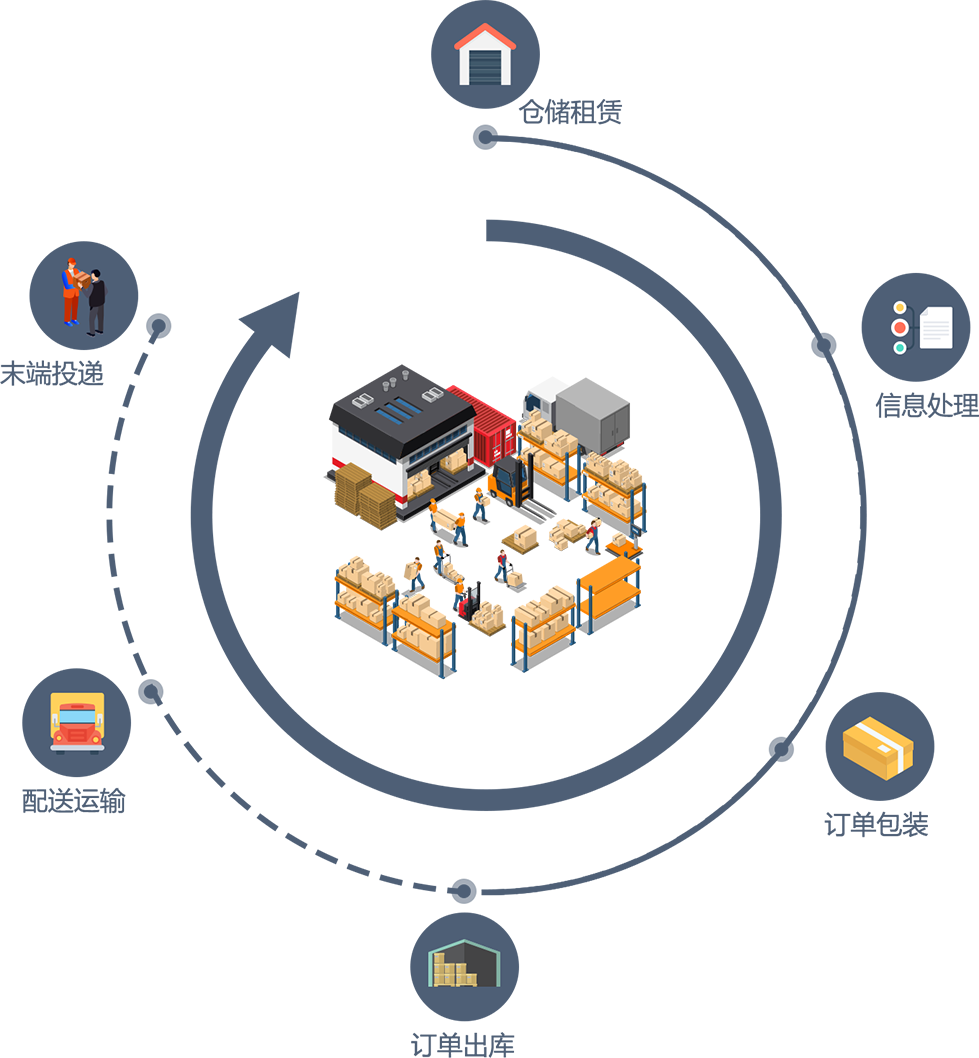 仓配一体化服务
