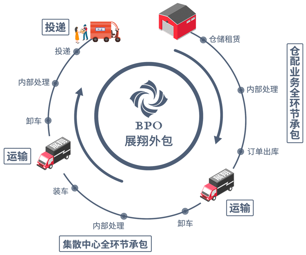 “仓配一体化”全流程业务外包